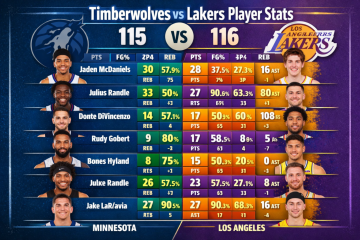 timberwolves vs lakers match player stats