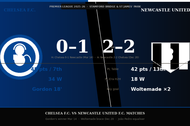 Chelsea FC vs Newcastle United FC matches, Premier League 2025-26, Anthony Gordon Stamford Bridge St James Park results