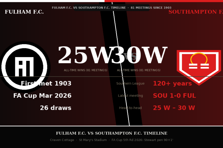 Fulham FC vs Southampton FC timeline, head to head history FA Cup Craven Cottage Premier League rivalry