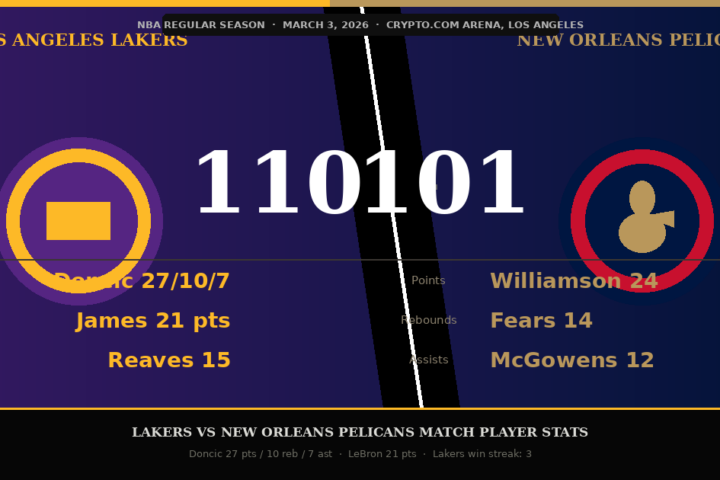 Lakers vs New Orleans Pelicans match player stats, Doncic LeBron James Zion Williamson Crypto.com Arena NBA 2025-26