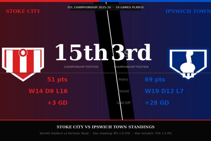 Stoke City vs Ipswich Town standings, EFL Championship 2025-26 table points promotion bet365 Stadium Portman Road