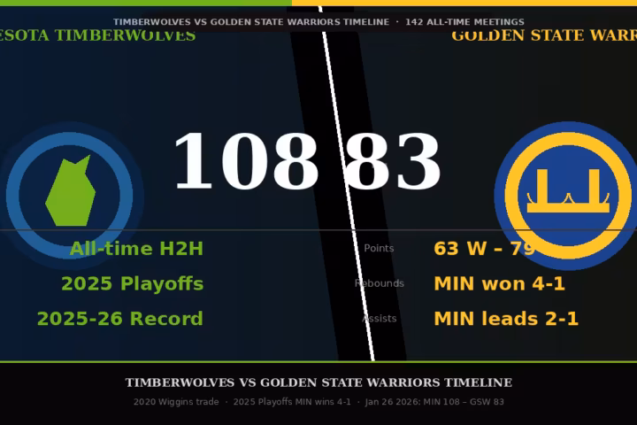 Timberwolves vs Golden State Warriors timeline, rivalry history, Wiggins trade 2025 playoffs Anthony Edwards Steph Curry
