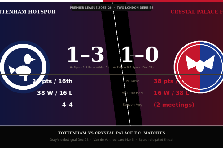 Tottenham vs Crystal Palace FC matches, Premier League 2025-26 Archie Gray Van de Ven red card Selhurst Park results