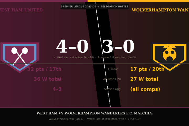 West Ham vs Wolverhampton Wanderers FC matches, Premier League 2025-26 relegation battle London Stadium Molineux results